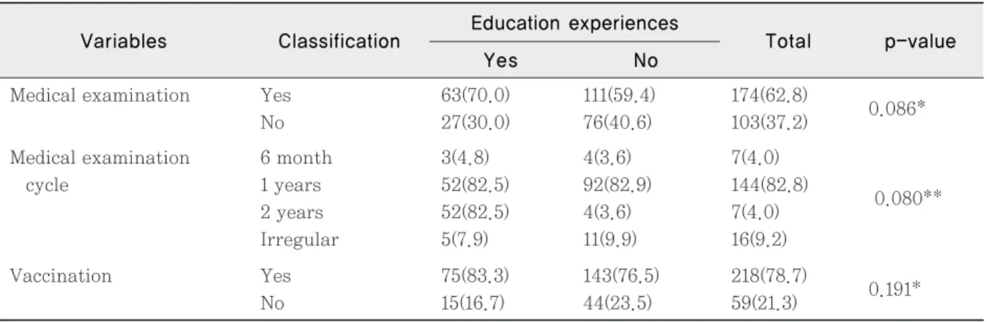 Table 2. Practice of medical examination (Unit: N, %)