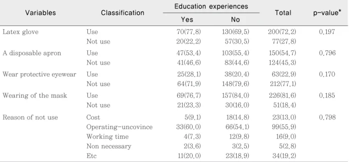 Table 4. Practice of personal protecting (Unit: N, %)