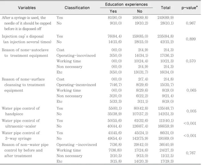 Table 5. Treatment method of equipment by infection education (Unit: N, % ) Variables Classification Education experiences