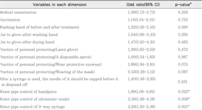 Table 6. Relationship of infection control education experiences to the state of infection control Variables in each dimension Odd ratio(95% CI) p-value*