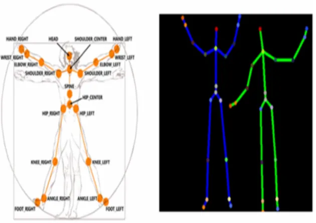 Figure 5. Natural user interface of gesture recognition device and its middleware 