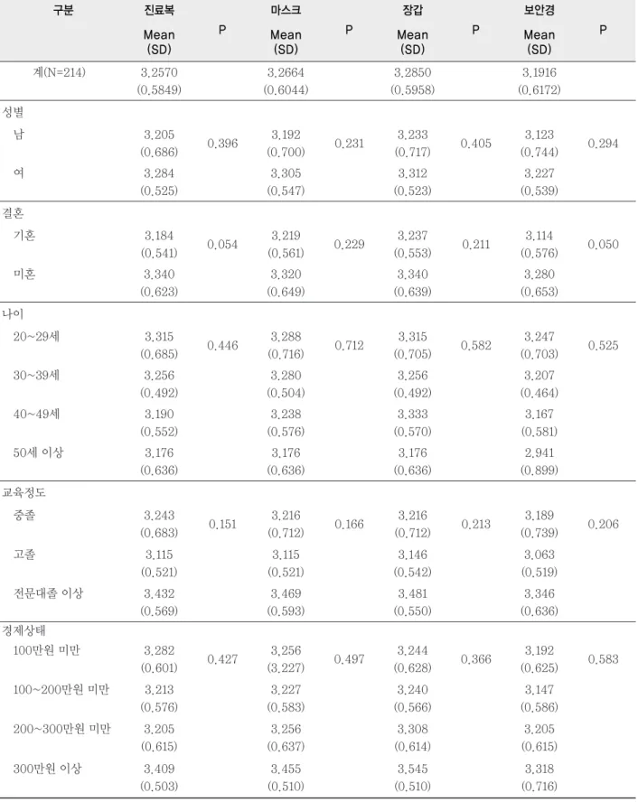 표 5. 일반 특성에 따른 개인보호용구 착용 중요성 단위: M±SD 구분 진료복 P 마스크 P 장갑 P 보안경 Mean P (SD) Mean(SD) Mean(SD) Mean(SD) 계(N=214) 3.2570 (0.5849) 3.2664 (0.6044) 3.2850 (0.5958) 3.1916 (0.6172) 성별 남 3.205 (0.686) 0.396 3.192 (0.700) 0.231 3.233 (0.717) 0.405 3.123 (0.744) 0.2