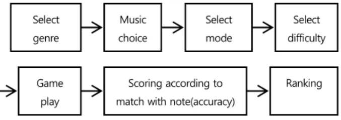 Table 3. Examples of input methods of games for  smart mobile device 