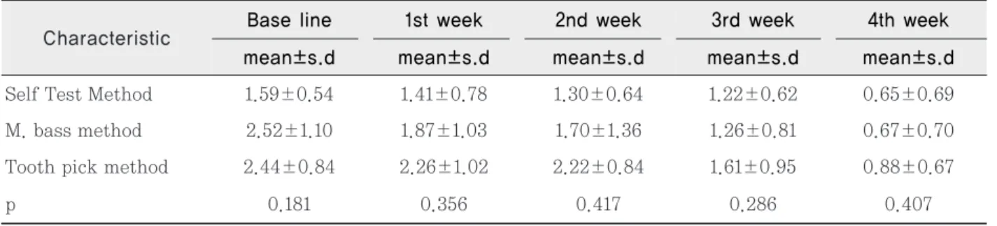 Table 4. The change of GI according to toothbrush method 