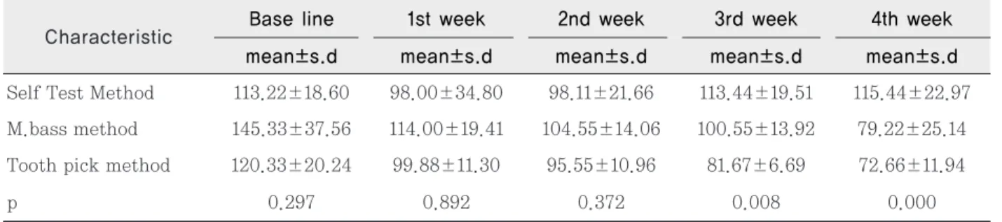 Table 6. The change of VSC(ppb) according to toothbrush method 