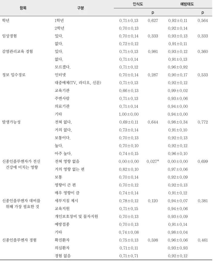 표 4. 인구사회학적 특성에 따른 신종인플루엔자에 대한 인식도 및 예방태도 M ± SD