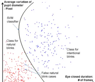 Figure 5. Example of  SVM classifier modification for removing  false acceptance error of  natural blinks 