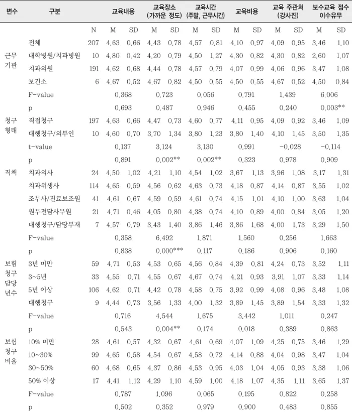 표 7. 보험청구 교육의 참여유무를 결정하는 요소의 영향정도 * p＜0.05  ** p＜0.01  *** p＜0.001변수구분 교육내용 교육장소 (가까운 정도) 교육시간 (주말, 근무시간) 교육비용 교육 주관처(강사진) 보수교육 점수이수유무NMSDMSDMSDMSDMSDMSD전체207 4.63  0.66  4.43 0.78  4.570.814.10  0.97  4.09  0.95 3.46  1.10 근무기관대학병원/치과병원10 4.80   0.42  4.2