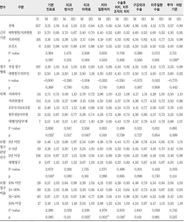 표 10. 보험청구 교육 중 참여희망분야 변수 구분 기본 진료료 치과 방사선 치과 마취료 치아 질환처치 수술후 처치, 치주 조직의 처치 구강외과수술 치주질환수술 투약・처방기준 N M SD M SD M SD M SD M SD M SD M SD M SD 전체 207 3.21  1.05  3.41  1.03  3.21  0.94  4.21  0.85  4.34  0.80  4.36  0.81  4.51  0.75  3.57  0.99  근무 기관 대학병원/치과