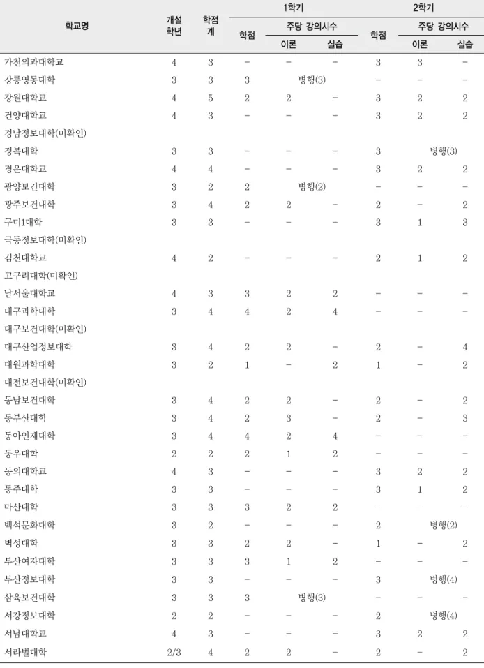 표 3. 전국 치위생(학)과 요양급여비용 청구관련 교육과정 개설현황(2010)  학교명 개설 학년 학점계 1학기 2학기 학점 주당 강의시수 학점 주당 강의시수 이론 실습 이론 실습 가천의과대학교 4 3 - - - 3 3  -강릉영동대학 3 3 3 병행(3) - -  -강원대학교 4 5 2 2 - 3 2 2 건양대학교 4 3 - - - 3 2 2 경남정보대학(미확인) 경복대학 3 3 - - - 3 병행(3) 경운대학교 4 4 - - - 3 2 2 광양보건대