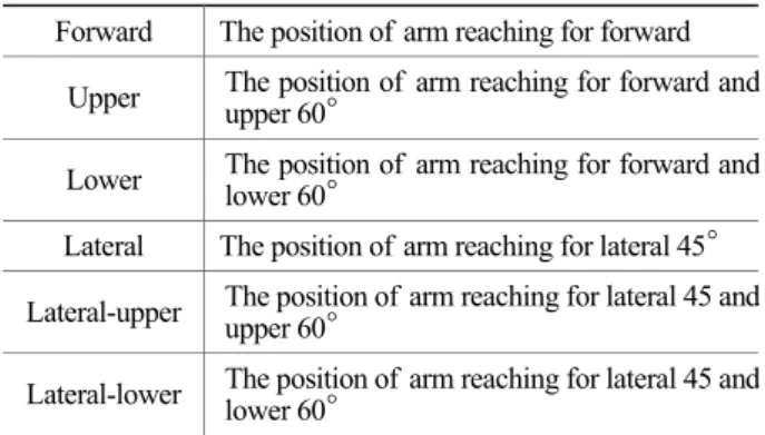 Figure 4. The point cloud of controllability according  to standing posture 