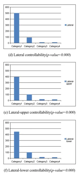 Table 2. The results of chi-square test in standing posture Category Observation Expectation 