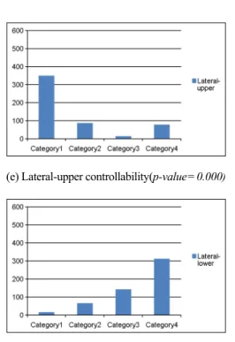 Table 3. The results of chi-square test in sitting posture Category Observation Expectation 