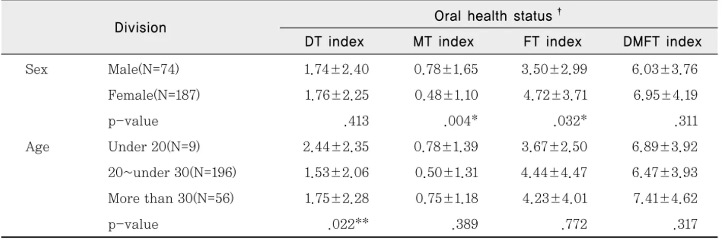 Table 2. Oral health status by the general characteristics