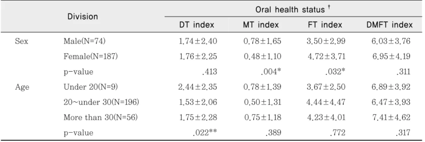 Table 2. Oral health status by the general characteristics