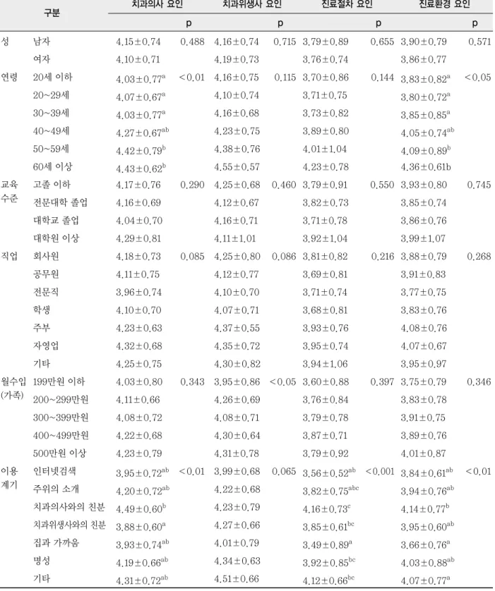 표 4. 인구사회학적 특성별 전반적인 의료서비스 질 M±SD