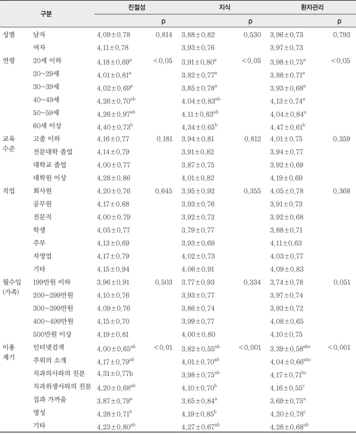 표 5. 인구사회학적 특성에 따른 치과위생사 의료서비스 질 M±SD