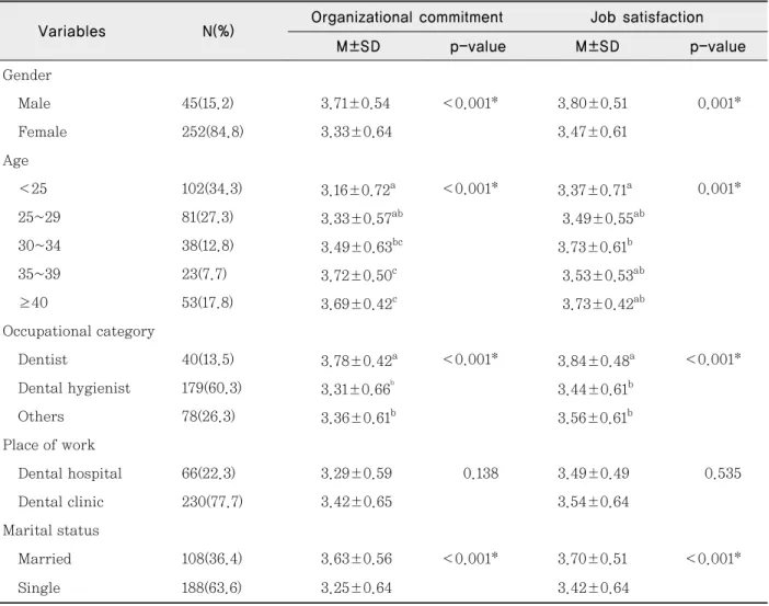 Table 2. Organizational commitment and job satisfaction according to subjects’ s characteristics