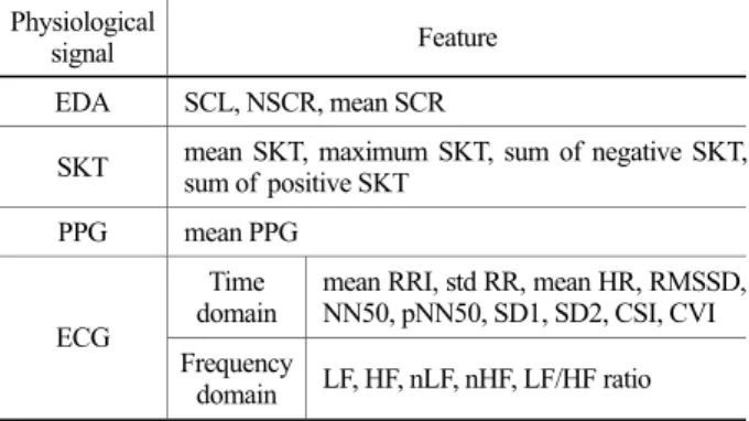 Table 1. The features extracted from physiological signals  Physiological