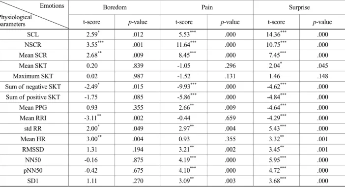 Table 2. The results of difference between baseline and emotional states using paired t-test 