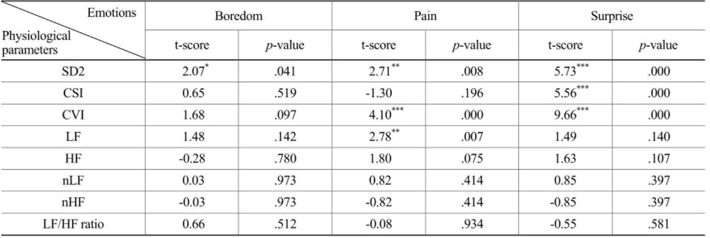 Table 3. The result of one-way ANOVA among three emotions