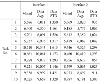 Figure 7. Comparison between empirical, model and Fitts' timeFigure 6. Graph oh the results interface 2 
