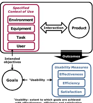Figure 1. Usability framework(ISO 9241-11, 1998) 