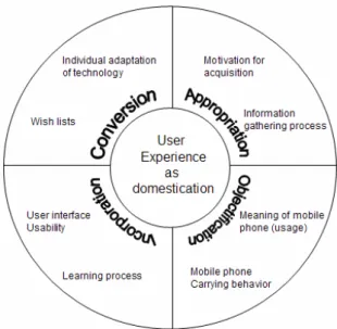 Figure 4. UX as domestication process(Lee, 2007) 