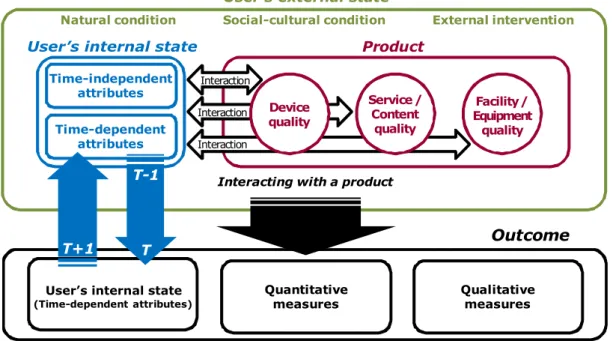 Figure 5. Conceptual framework of user experience 