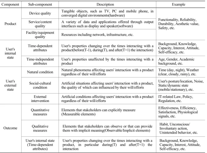 Table 1. Four main components of  user experience. Three factors affecting user experience and outcomes derived from the factors 