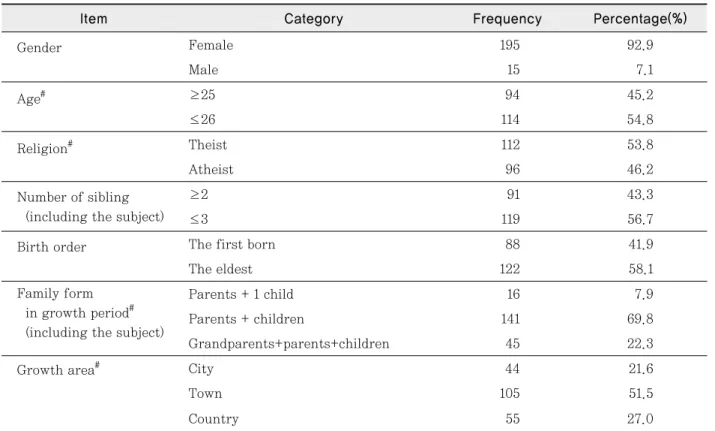 표 1. Demographic characteristics of subject           (N=210)