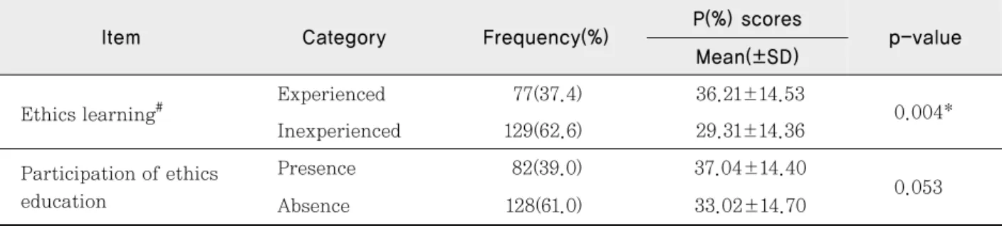 표 4. The subject’ s score P(%) by ethics education characteristics   (N=210)