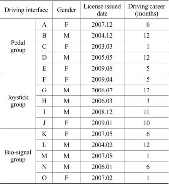 Table 1. Characteristics of subjects  Driving interface Gender License issued 