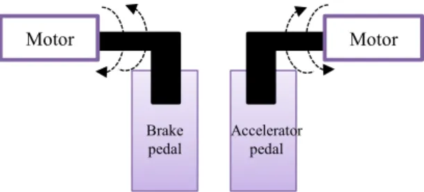 Figure 2. Actuator system for accelerator and brake pedal 