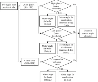 Figure 4. Driving map using test drive unlimited 