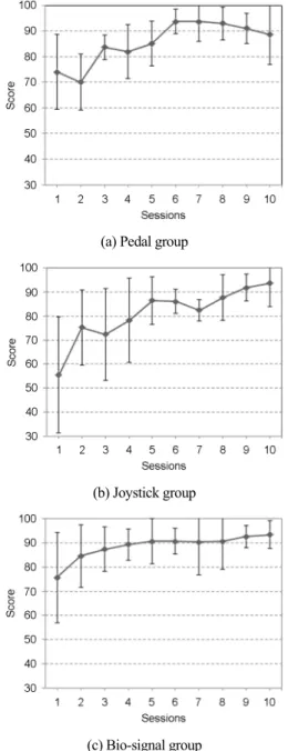 Figure 6. Mean driving scores and standard deviations  during test sessions 