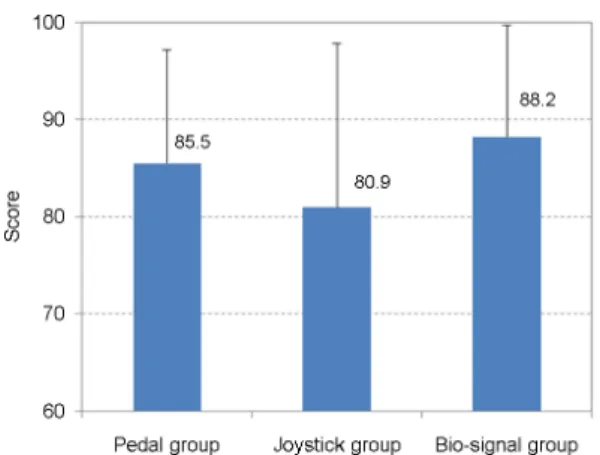Figure 8. The number of penalty points in three different groupsFigure 7. Mean driving scores in three different interface groups