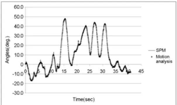 Figure 6. Comparison of  measured angles from SPM and  motion analysis during flexion and extension 