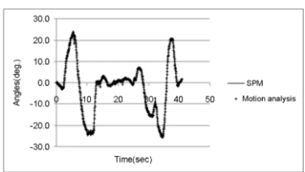 Figure 8. Comparison of  measured angles from SPM and  motion analysis during twisting 