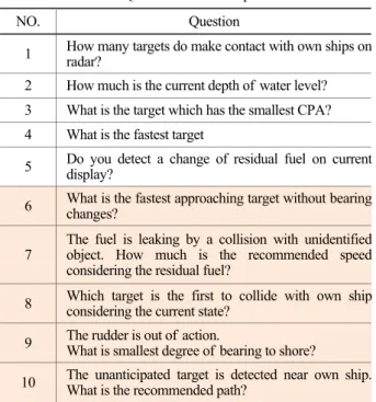 Table 3. Questionnaires for experiments 