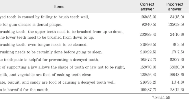 Table 2. Oral health knowledge Unit : N(%)