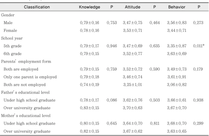 Table 5. Oral health knowledge, attitude, and behavior according to general characteristics of 