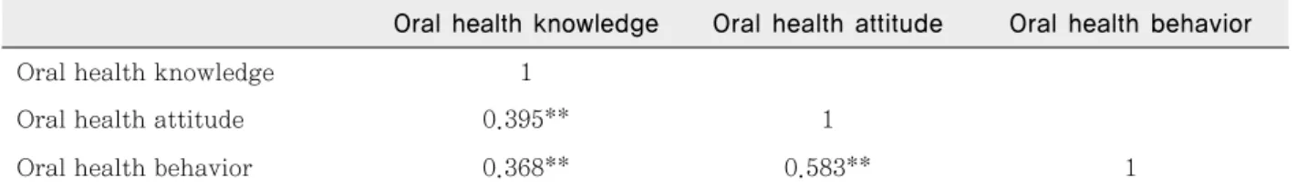 Table 6. Relationship between oral health knowledge, attitude and behavior 