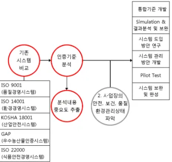 Table  1은  각각의  인증기준을  비교하여  공통적인  부분을  뽑아  낸  것으로  맨  앞  중요도는  각각의  부분의  새로운  인증 기준에서의  예상되는  중요도를  말한다