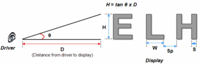 Figure 1. Legibility factors and variables  (H: Height, W: Width, S: Stroke, Sp: Char