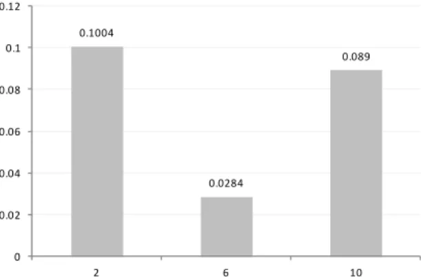 Figure 16. Error frequency on font sizes 