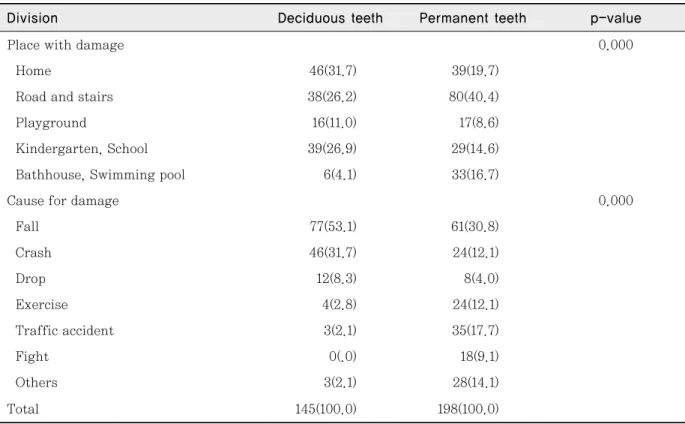 Table 3. Place and cause for damage according to tooth type Unit : N(%)