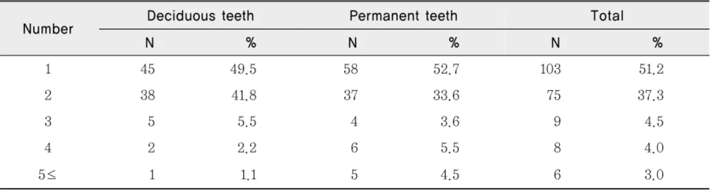 Table 5. Number of damaged teeth given injury/ Tooth-based distribution in injured teeth   Unit : N(%)