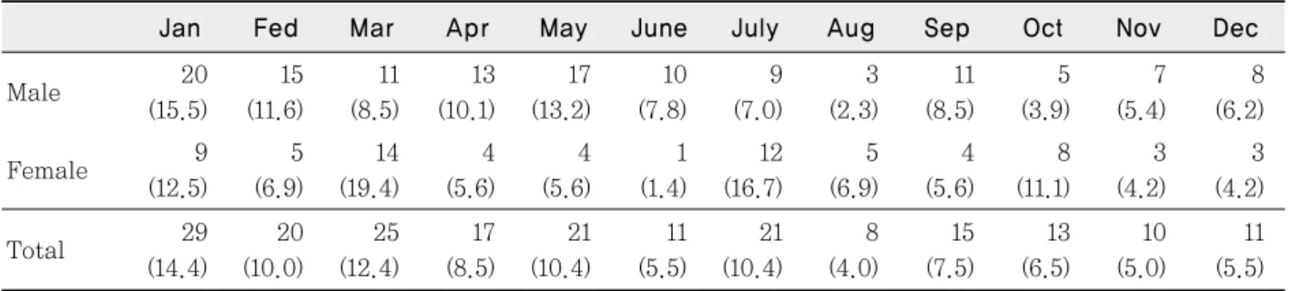 Table 7. Month-based distribution in injured teeth Unit : N(%) 