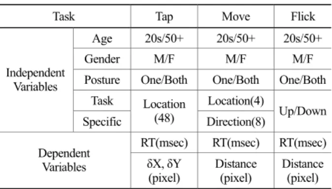 Table 2. Multivariate ANOVA result for the tap task 